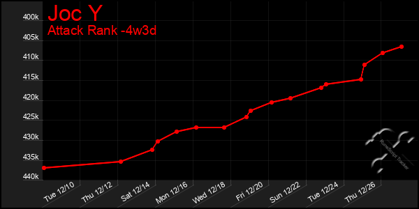 Last 31 Days Graph of Joc Y