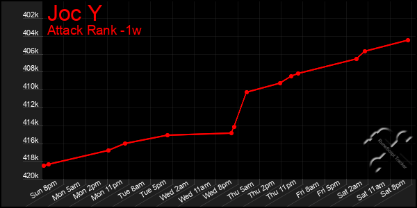 Last 7 Days Graph of Joc Y