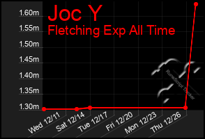 Total Graph of Joc Y