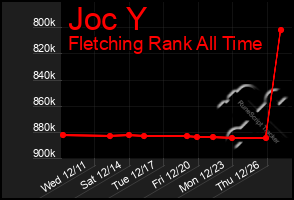 Total Graph of Joc Y