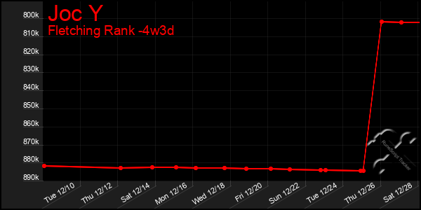 Last 31 Days Graph of Joc Y