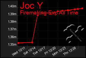 Total Graph of Joc Y