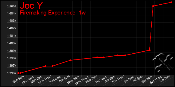 Last 7 Days Graph of Joc Y