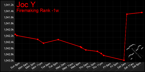 Last 7 Days Graph of Joc Y