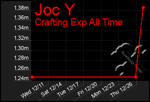 Total Graph of Joc Y