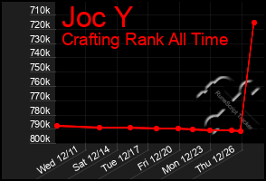 Total Graph of Joc Y