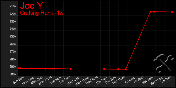 Last 7 Days Graph of Joc Y