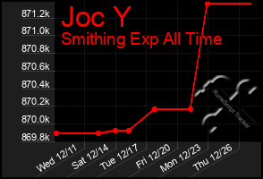 Total Graph of Joc Y