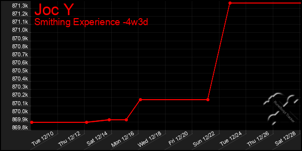 Last 31 Days Graph of Joc Y