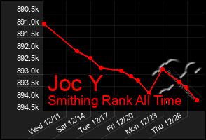 Total Graph of Joc Y