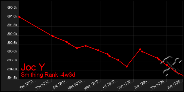 Last 31 Days Graph of Joc Y