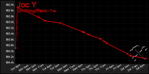 Last 7 Days Graph of Joc Y