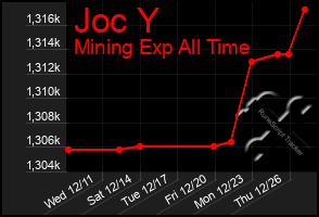 Total Graph of Joc Y