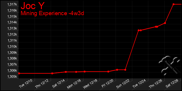 Last 31 Days Graph of Joc Y