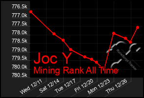 Total Graph of Joc Y