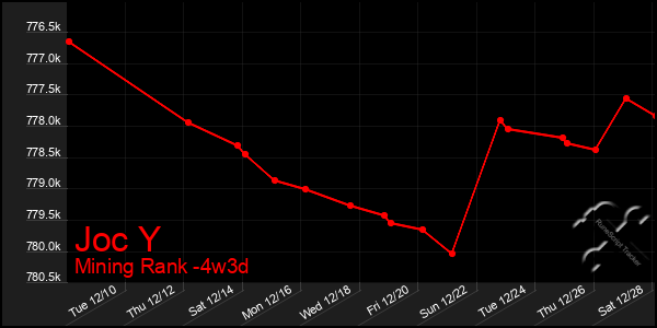 Last 31 Days Graph of Joc Y