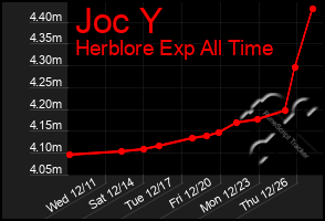 Total Graph of Joc Y