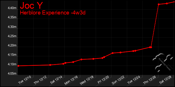 Last 31 Days Graph of Joc Y