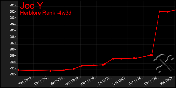 Last 31 Days Graph of Joc Y