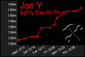 Total Graph of Joc Y