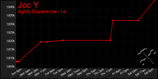 Last 7 Days Graph of Joc Y