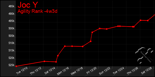 Last 31 Days Graph of Joc Y