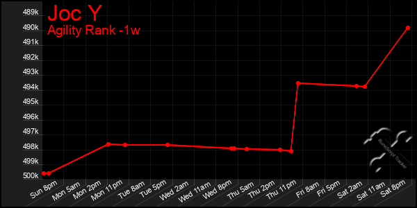 Last 7 Days Graph of Joc Y