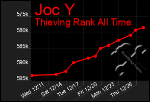 Total Graph of Joc Y