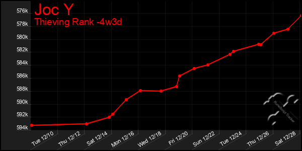 Last 31 Days Graph of Joc Y