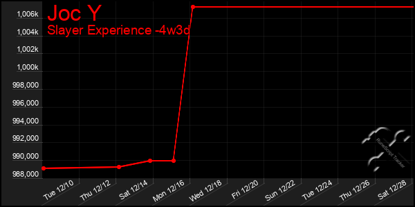 Last 31 Days Graph of Joc Y