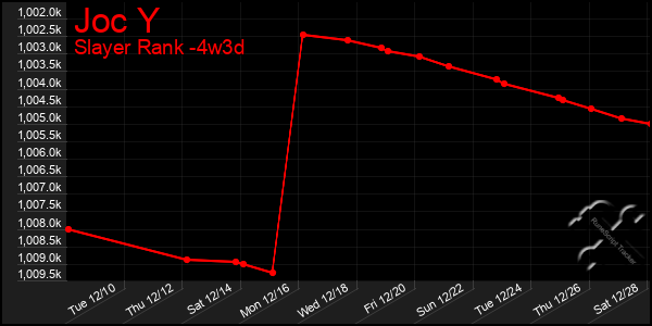 Last 31 Days Graph of Joc Y