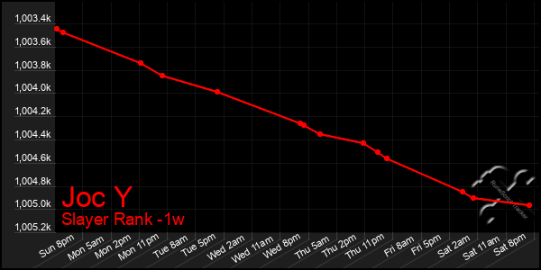 Last 7 Days Graph of Joc Y