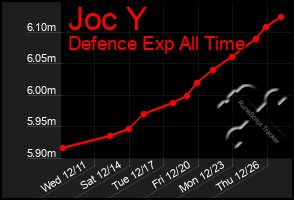 Total Graph of Joc Y