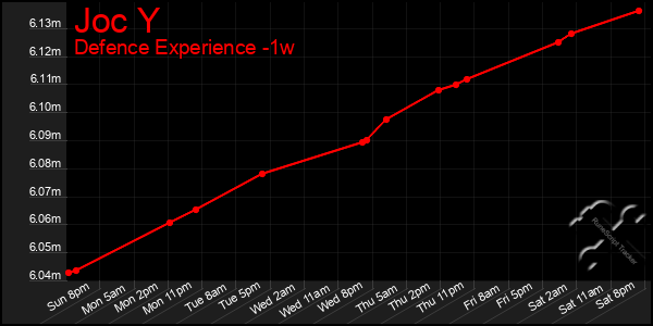 Last 7 Days Graph of Joc Y