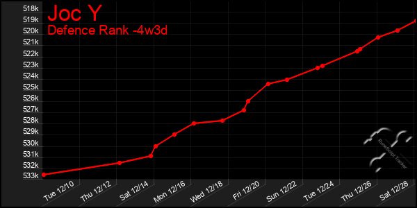 Last 31 Days Graph of Joc Y