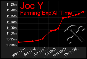 Total Graph of Joc Y