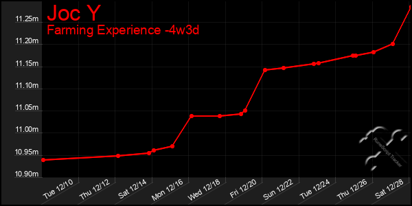 Last 31 Days Graph of Joc Y