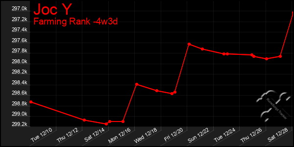 Last 31 Days Graph of Joc Y