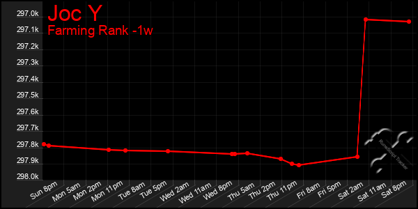 Last 7 Days Graph of Joc Y