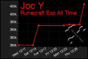 Total Graph of Joc Y