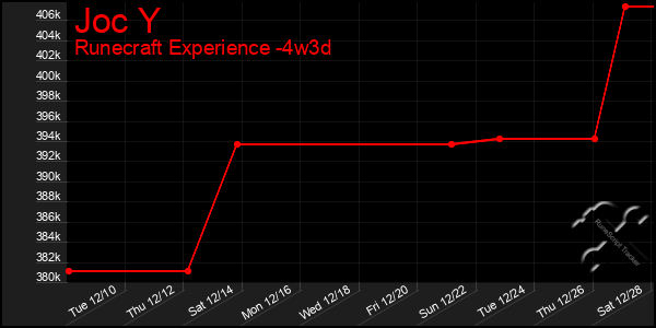 Last 31 Days Graph of Joc Y