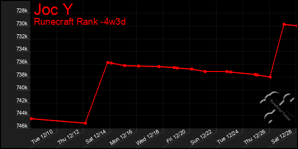 Last 31 Days Graph of Joc Y