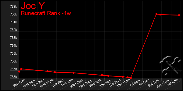 Last 7 Days Graph of Joc Y