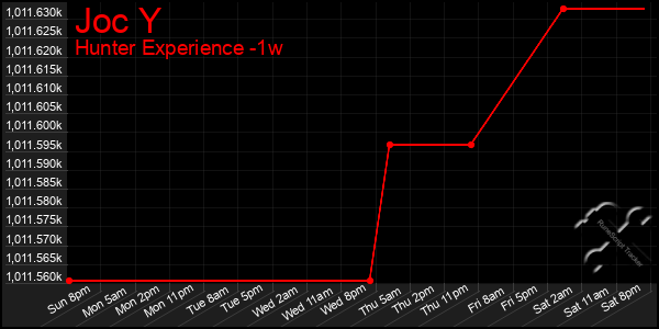 Last 7 Days Graph of Joc Y