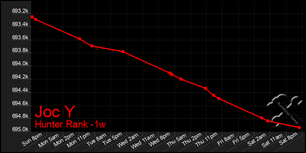 Last 7 Days Graph of Joc Y