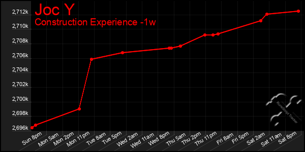 Last 7 Days Graph of Joc Y