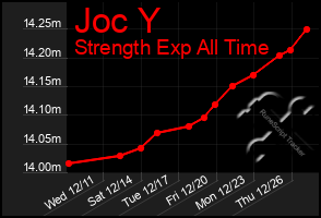 Total Graph of Joc Y