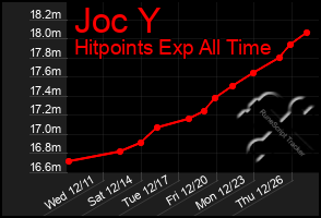 Total Graph of Joc Y