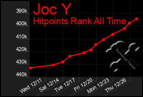 Total Graph of Joc Y