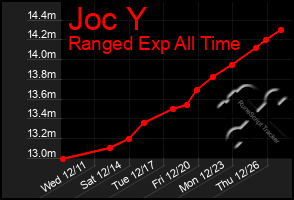 Total Graph of Joc Y